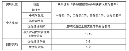 獎項設(shè)置與獎勵辦法 獎項設(shè)置與獎勵辦法